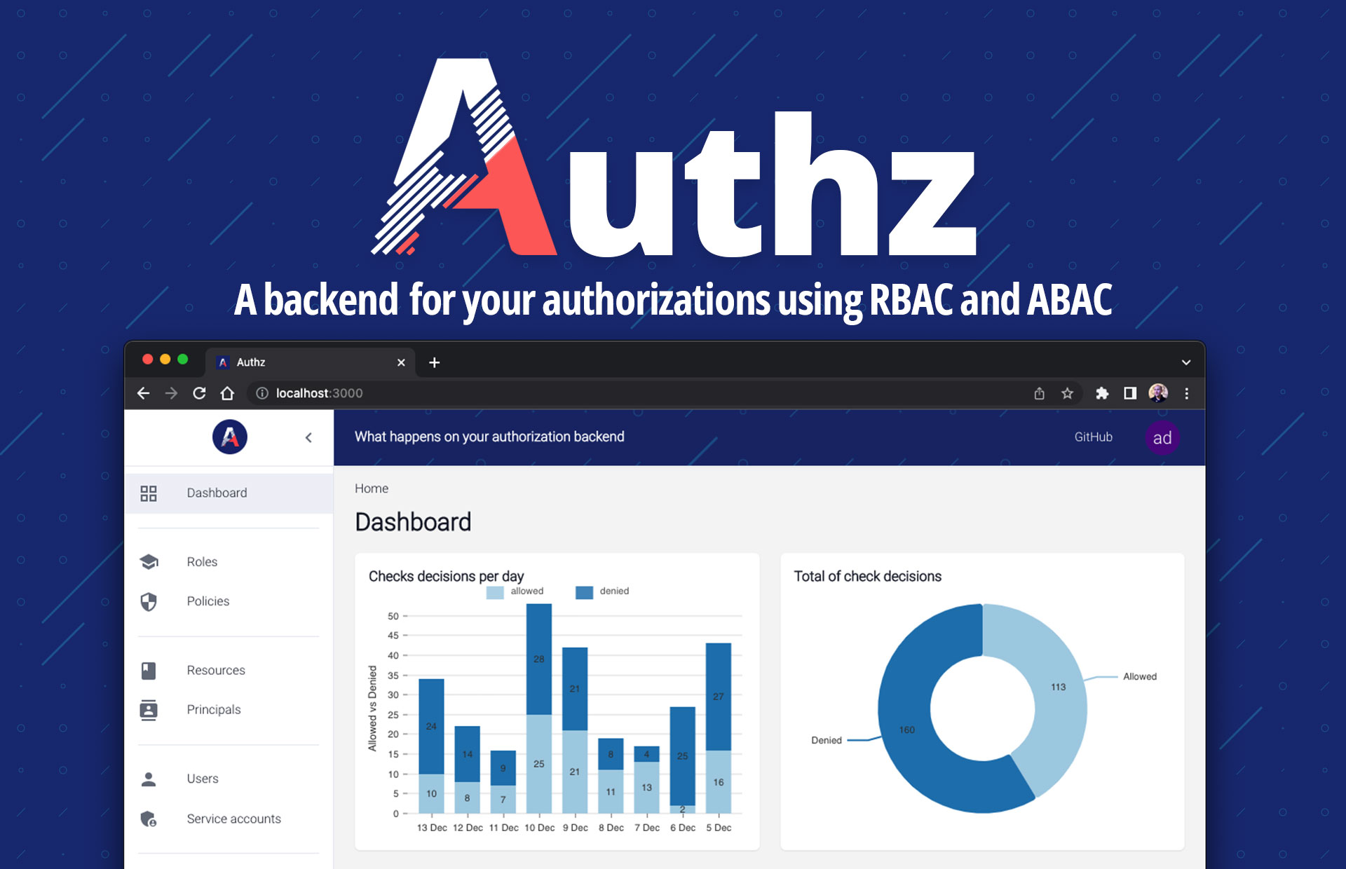 Authz