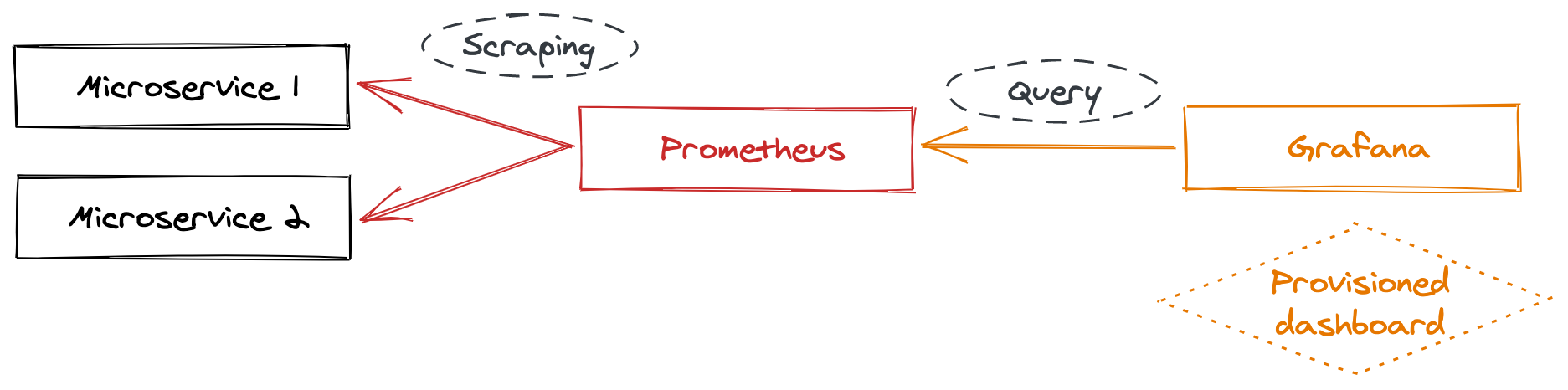 Grafana and Prometheus