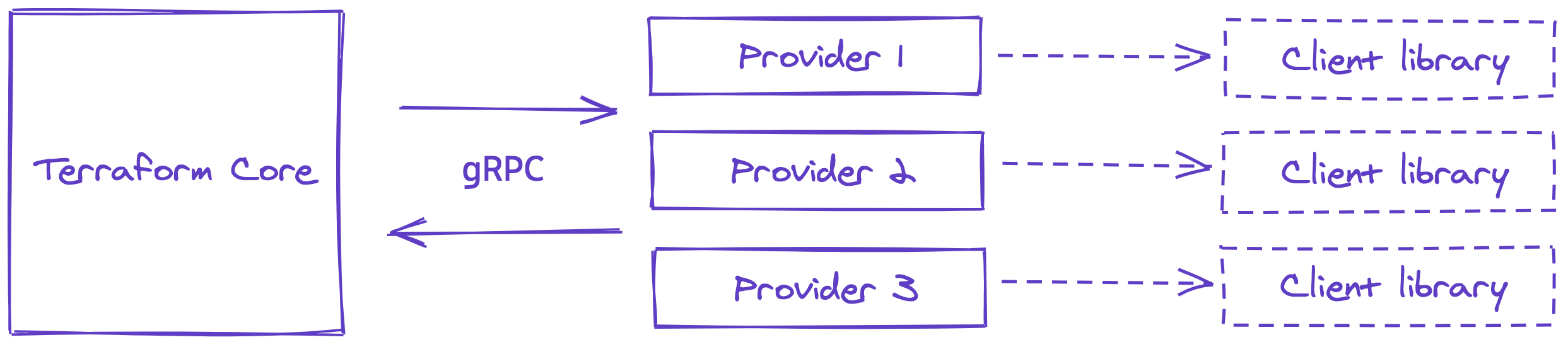 How Terraform plugins works