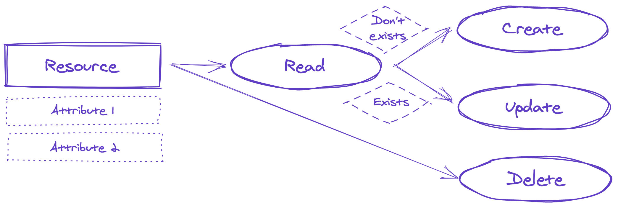 Terraform resource explained